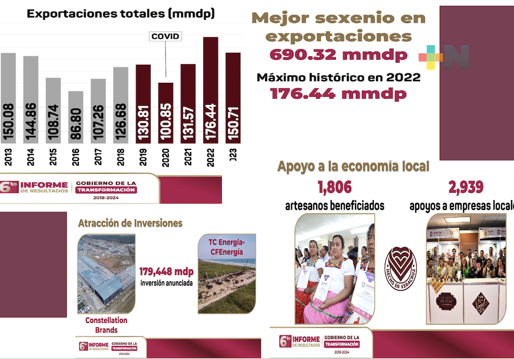 Veracruz, la cuarta mejor economía del país en el primer piso de la 4T